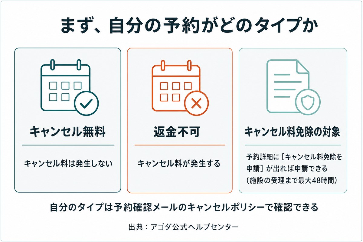 アゴダの予約タイプ別にキャンセル料の扱いを比べた図。キャンセル無料・返金不可・キャンセル料免除の対象の3種類