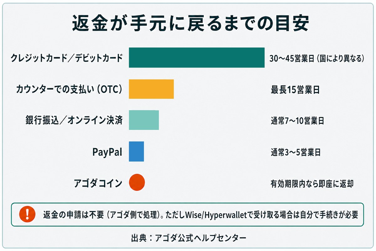 アゴダの返金が手元に戻るまでの目安を支払い方法別に比べた横棒グラフ