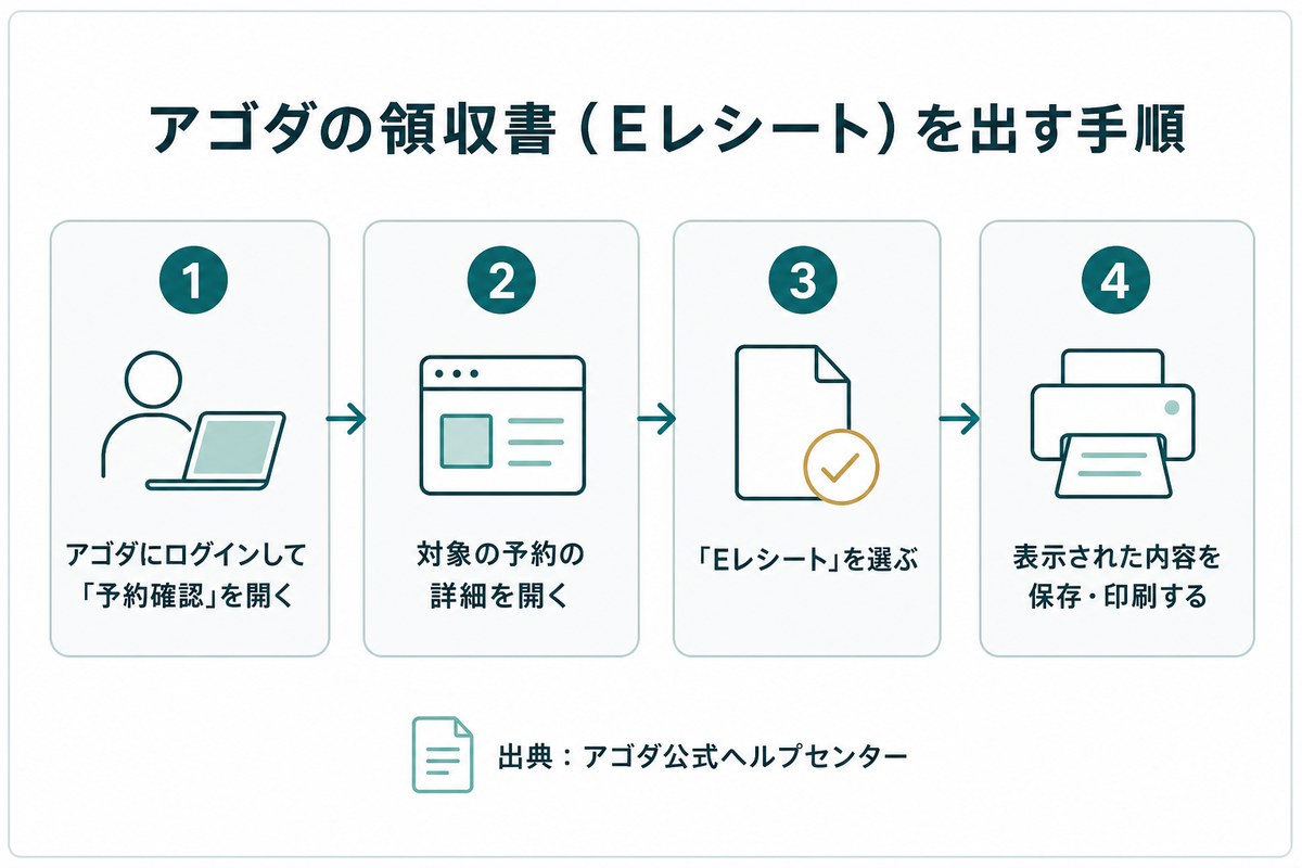 アゴダの領収書（Eレシート）を発行する4ステップの手順図