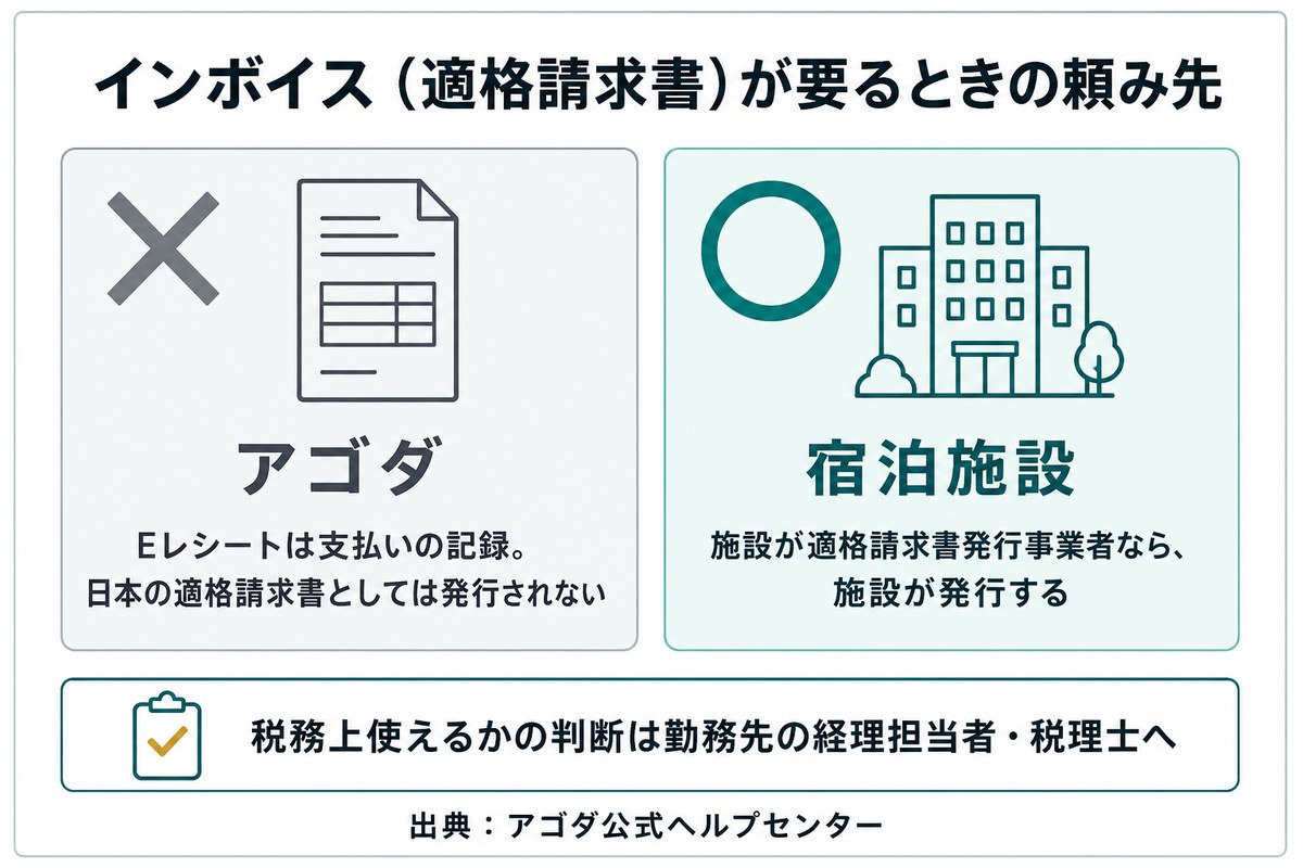 インボイス（適格請求書）はアゴダではなく宿泊施設が発行することを示した対比図