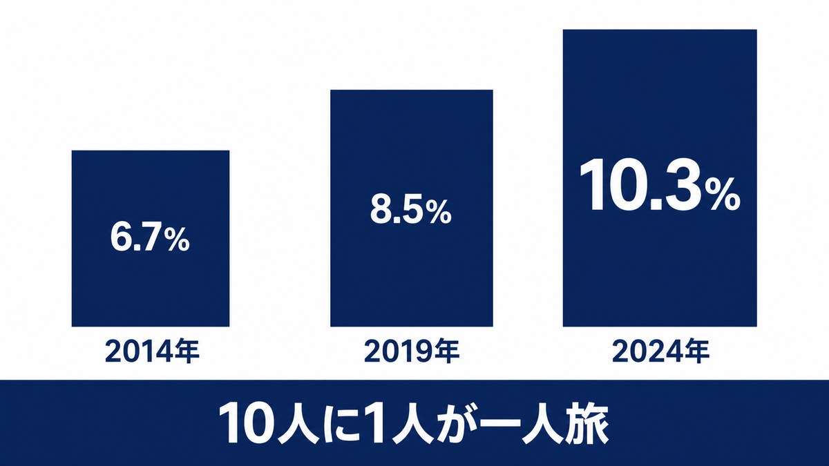 一人旅の割合が2014年6.7%、2019年8.5%、2024年10.3%と増えていることを示した棒グラフ