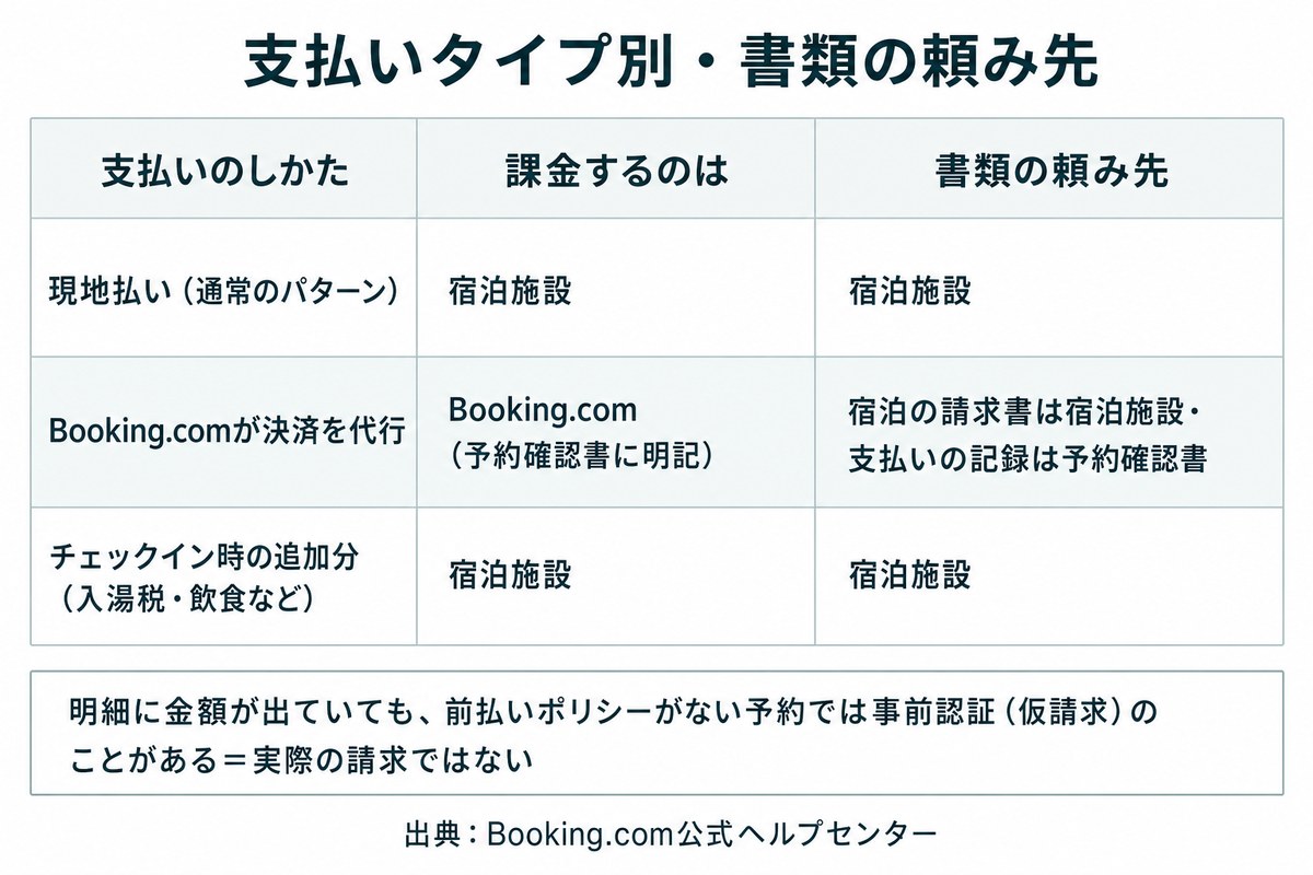 Booking.comの支払いタイプ別に、課金するのは誰か・書類の頼み先はどこかをまとめた表