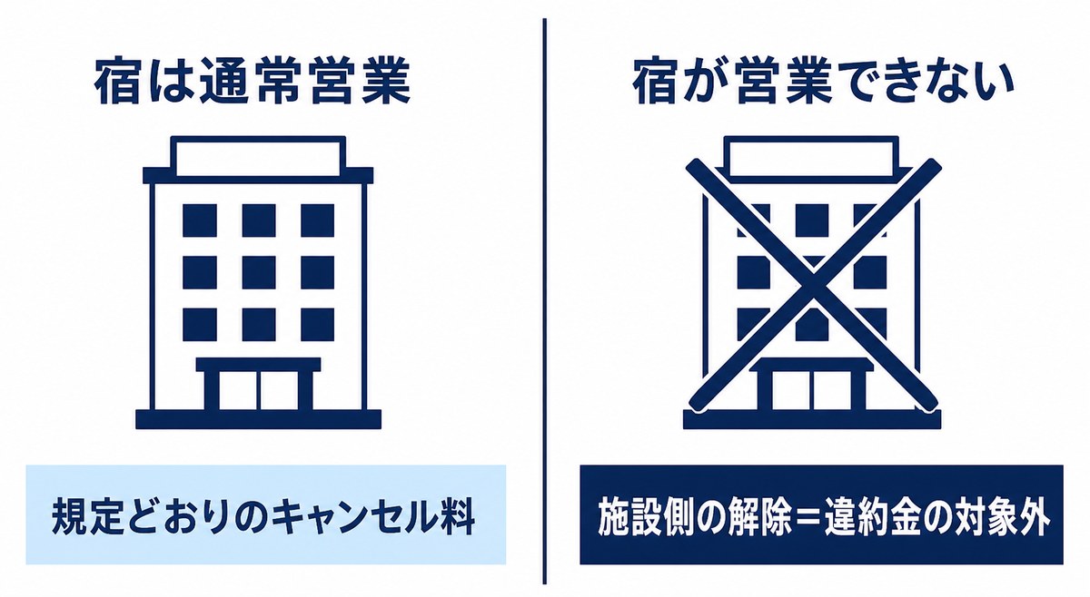 宿が通常営業している場合と営業できない場合でキャンセル料の扱いが変わることを示す図解