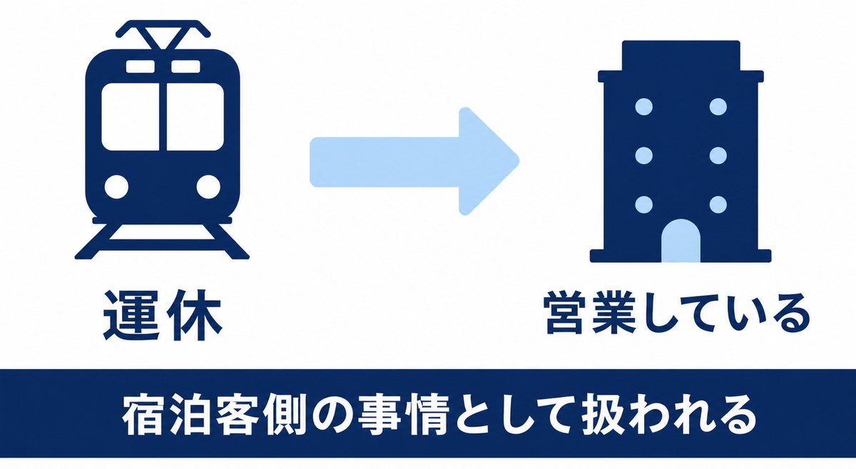 交通機関が運休でも宿が営業していれば宿泊客側の事情として扱われることを示す図解