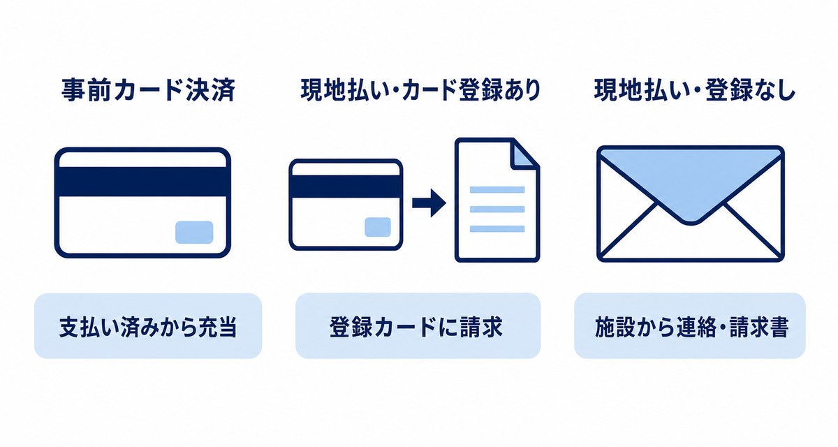 事前カード決済・現地払いカード登録あり・登録なしで請求のされ方が違うことを示す図解