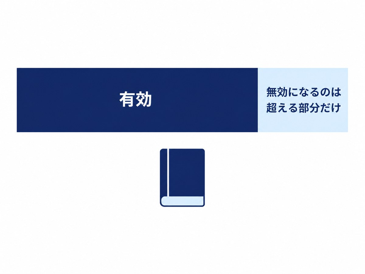 違約金の条項のうち平均的な損害を超える部分だけが無効になることを示す図解