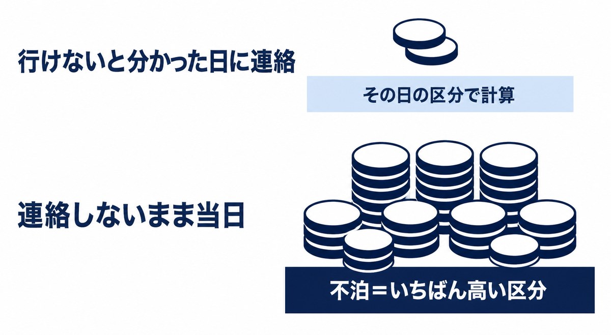 行けないと分かった日に連絡した場合と、連絡しないまま当日を迎えた場合の負担の違いを示す図解