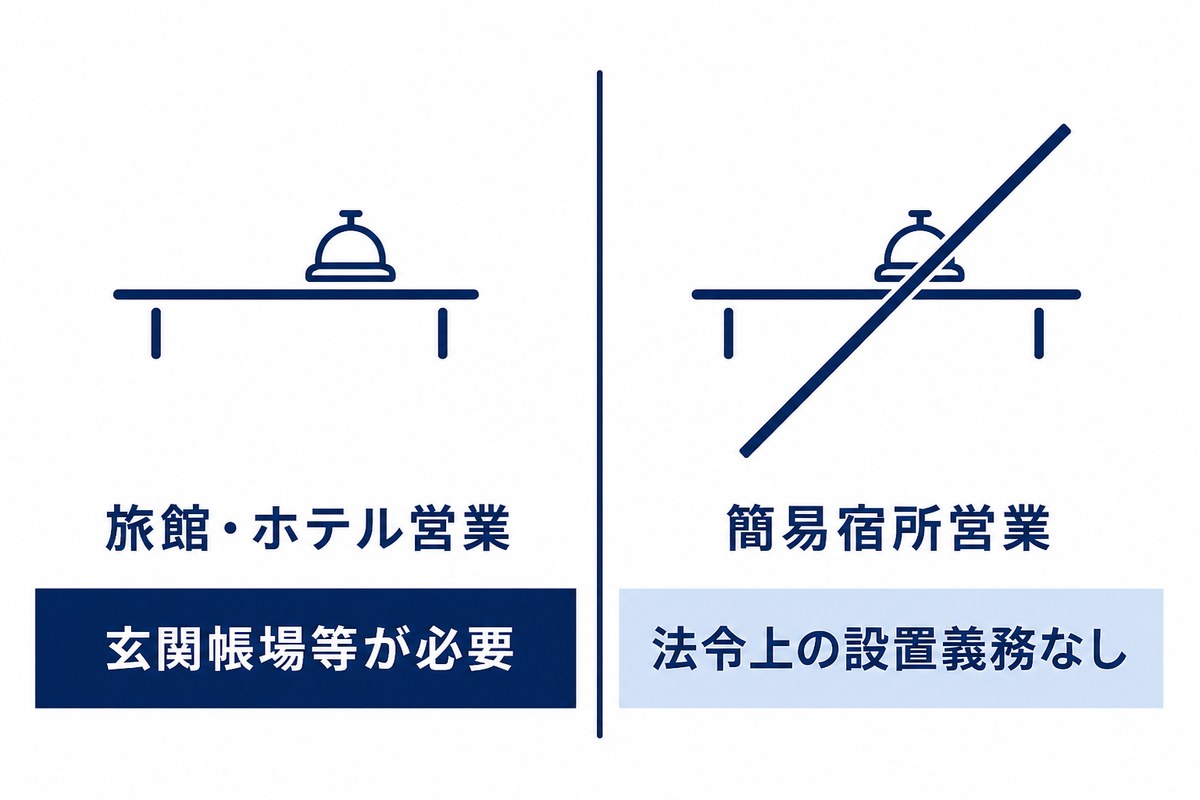 旅館・ホテル営業には玄関帳場等が必要で、簡易宿所営業には法令上の設置義務がないことを示した図