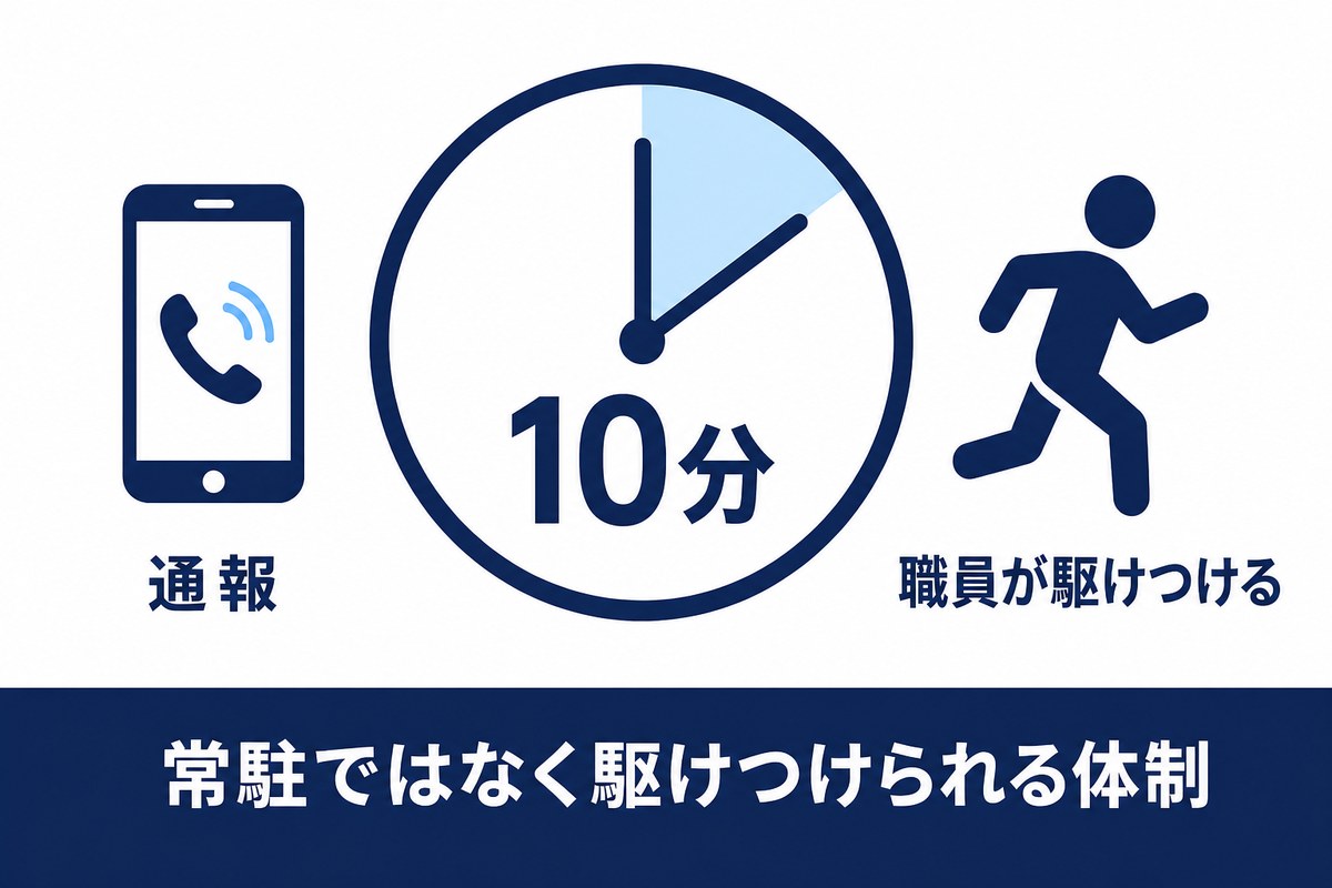 通報からおおむね10分程度で職員が駆けつけられる体制を示した図