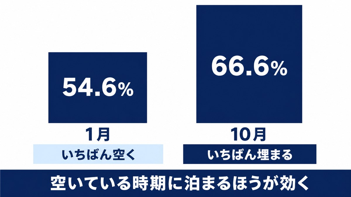 1月が54.6%で最も空き、10月が66.6%で最も埋まることを示した棒グラフ