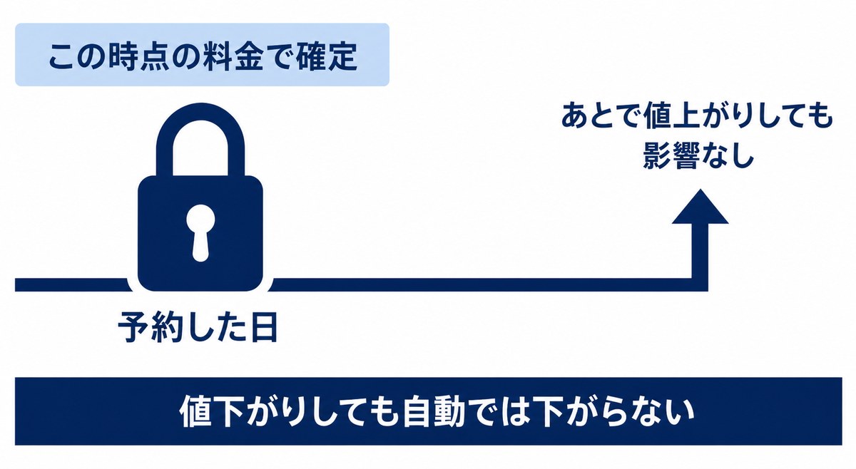 予約した日の料金で確定し、あとで値上がりしても影響がないことを示した図