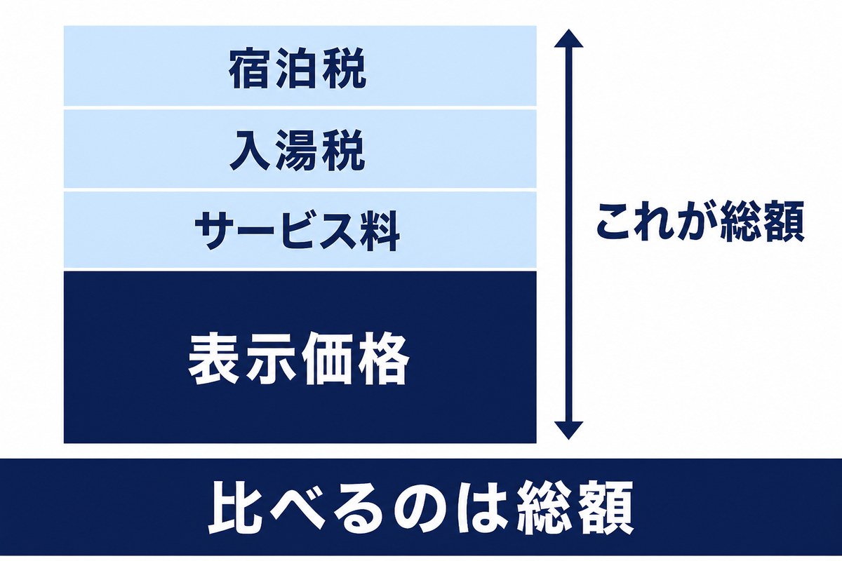 表示価格にサービス料・入湯税・宿泊税が積み上がって総額になることを示した図