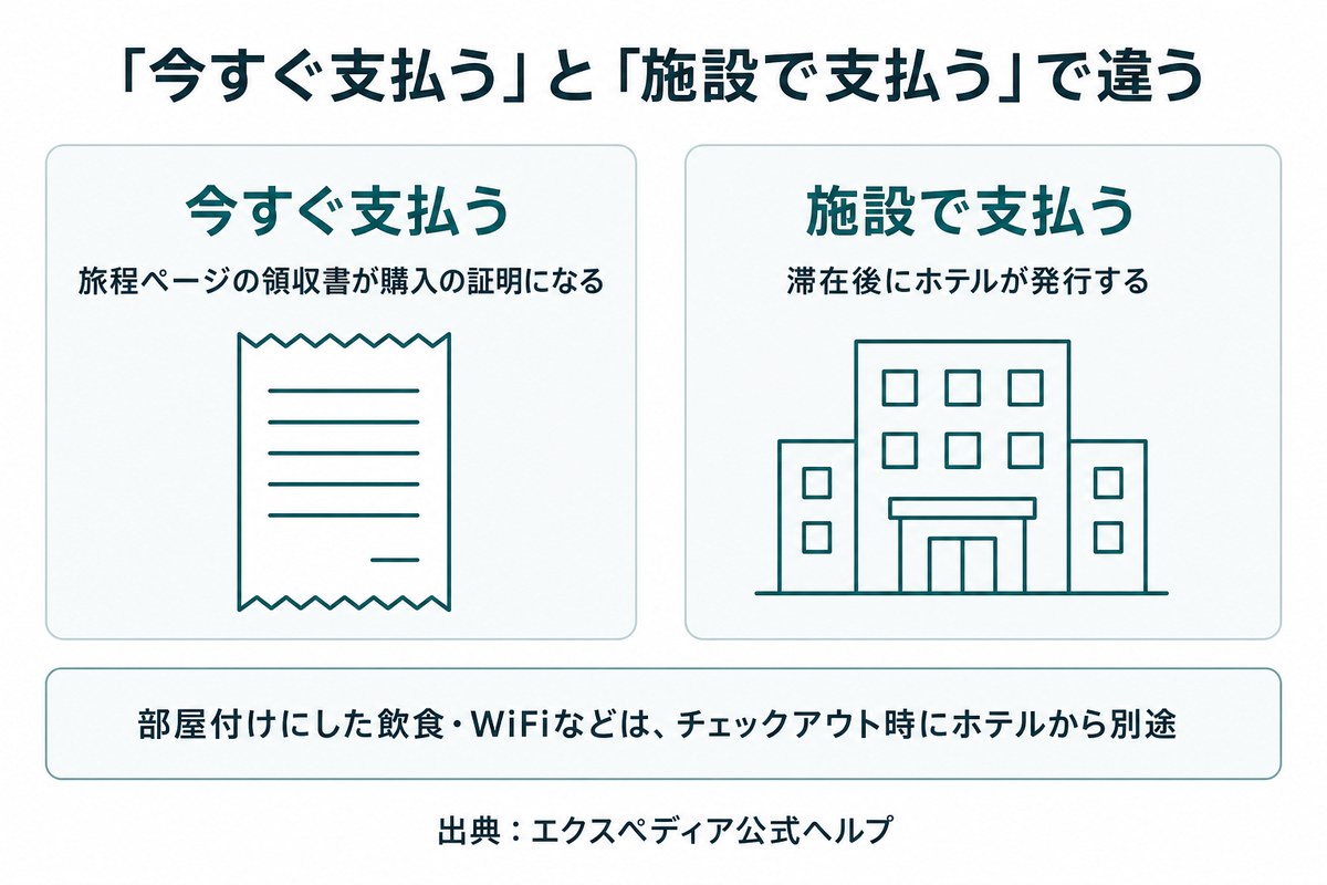 エクスペディアの「今すぐ支払う」と「施設で支払う」で領収書の扱いが違うことを示した対比図