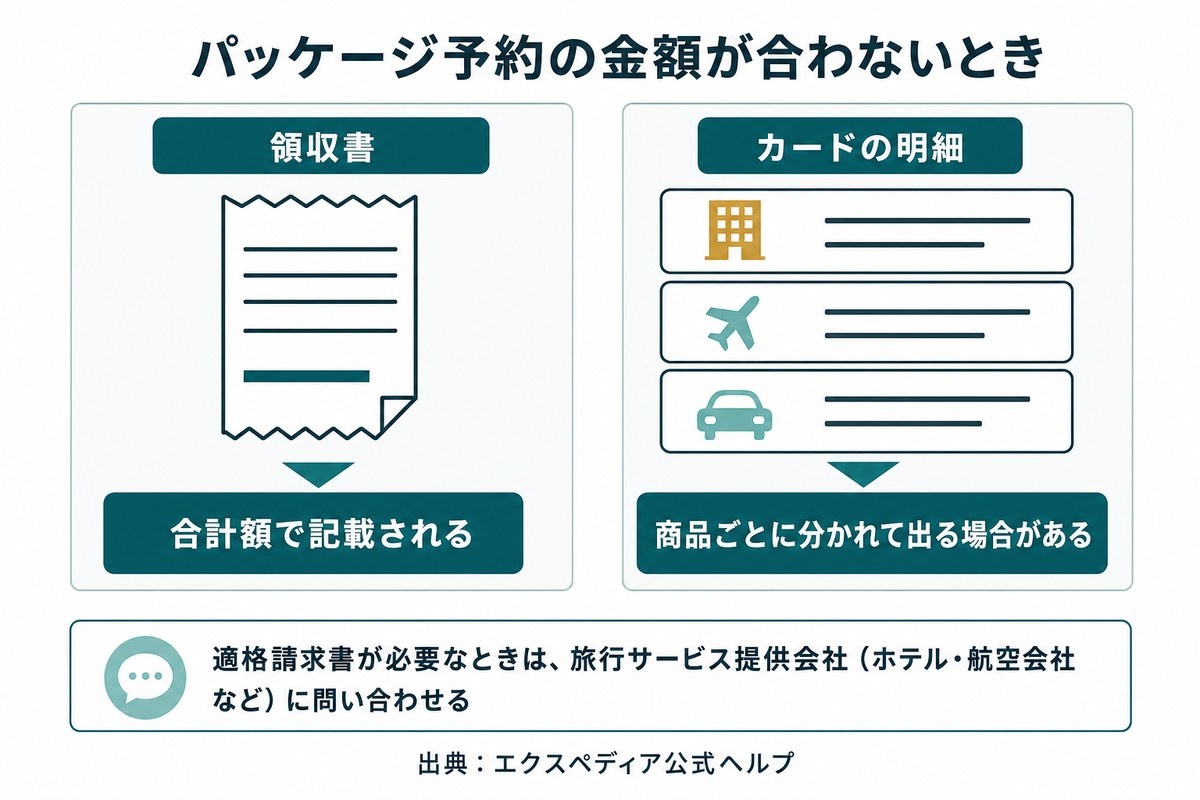 エクスペディアのパッケージ予約で領収書とカード明細の金額が合わない理由を示した対比図