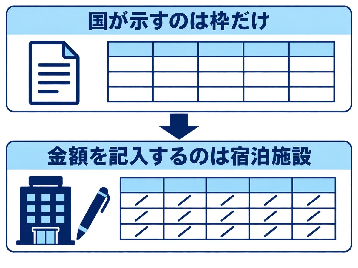 国が示すのは枠だけで、金額を記入するのは宿泊施設であることを示す図解