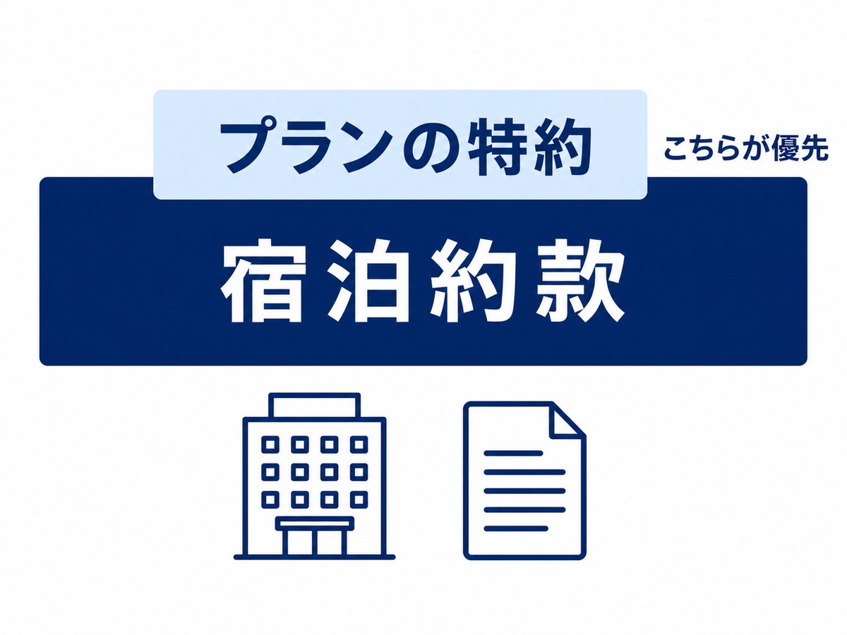 宿泊約款の上にプランの特約が重なり、特約が優先されることを示す図解