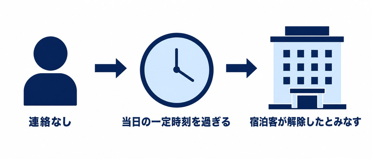 連絡なしで当日の一定時刻を過ぎると宿泊客が解除したとみなされる流れの図解