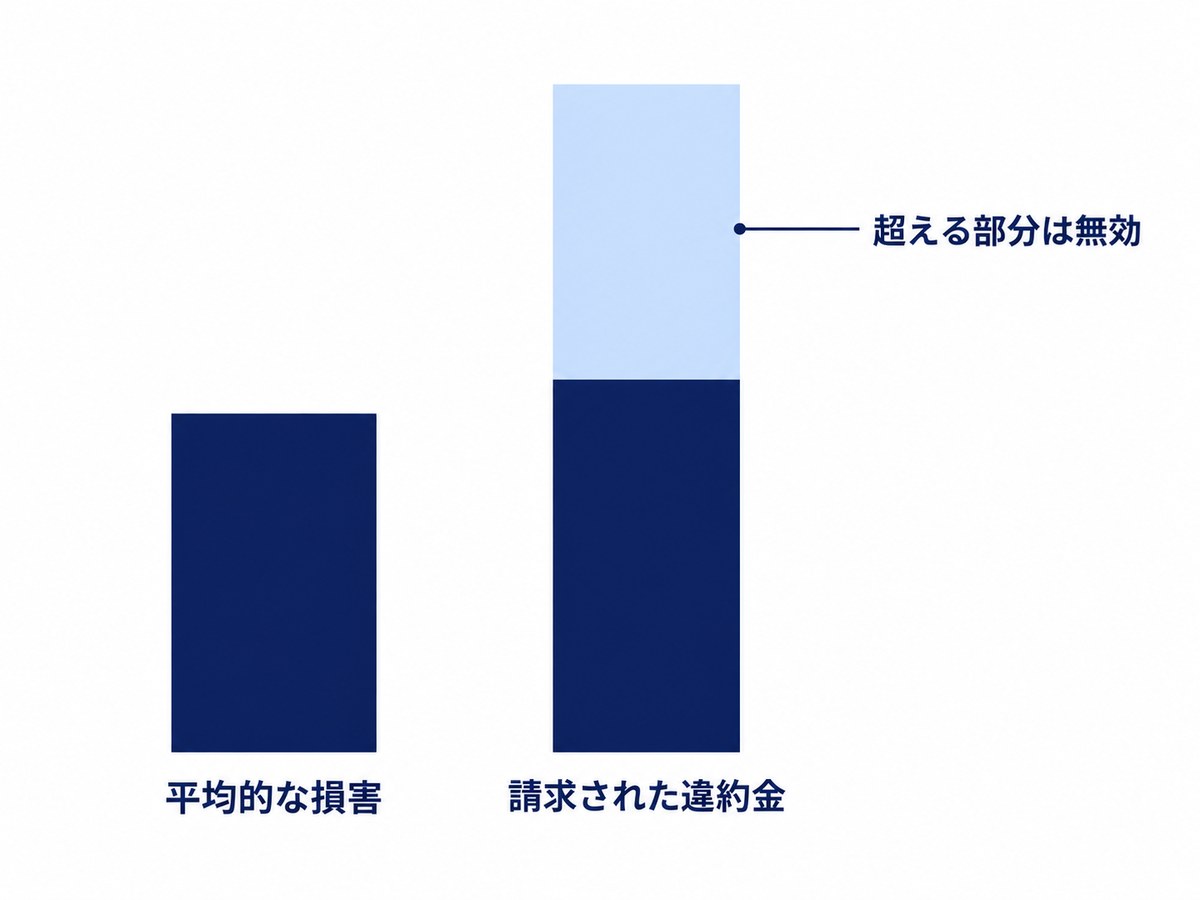 請求された違約金のうち平均的な損害を超える部分が無効になることを示す図解