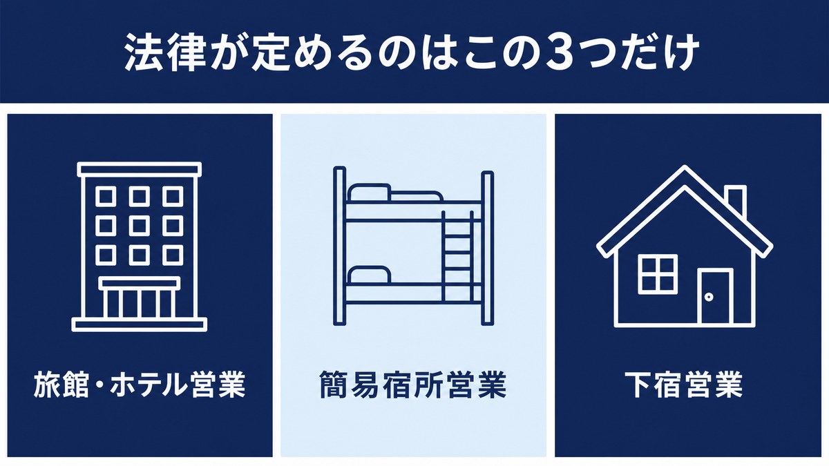 旅館・ホテル営業、簡易宿所営業、下宿営業の3区分を示した図