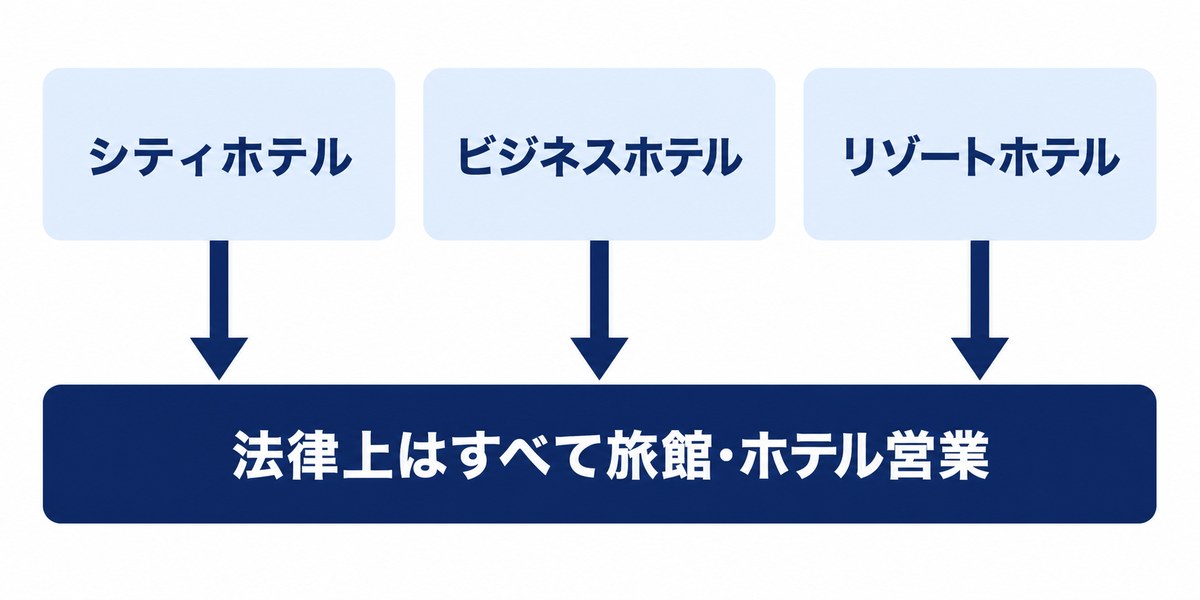 シティホテル・ビジネスホテル・リゾートホテルが法律上はすべて旅館・ホテル営業であることを示した図