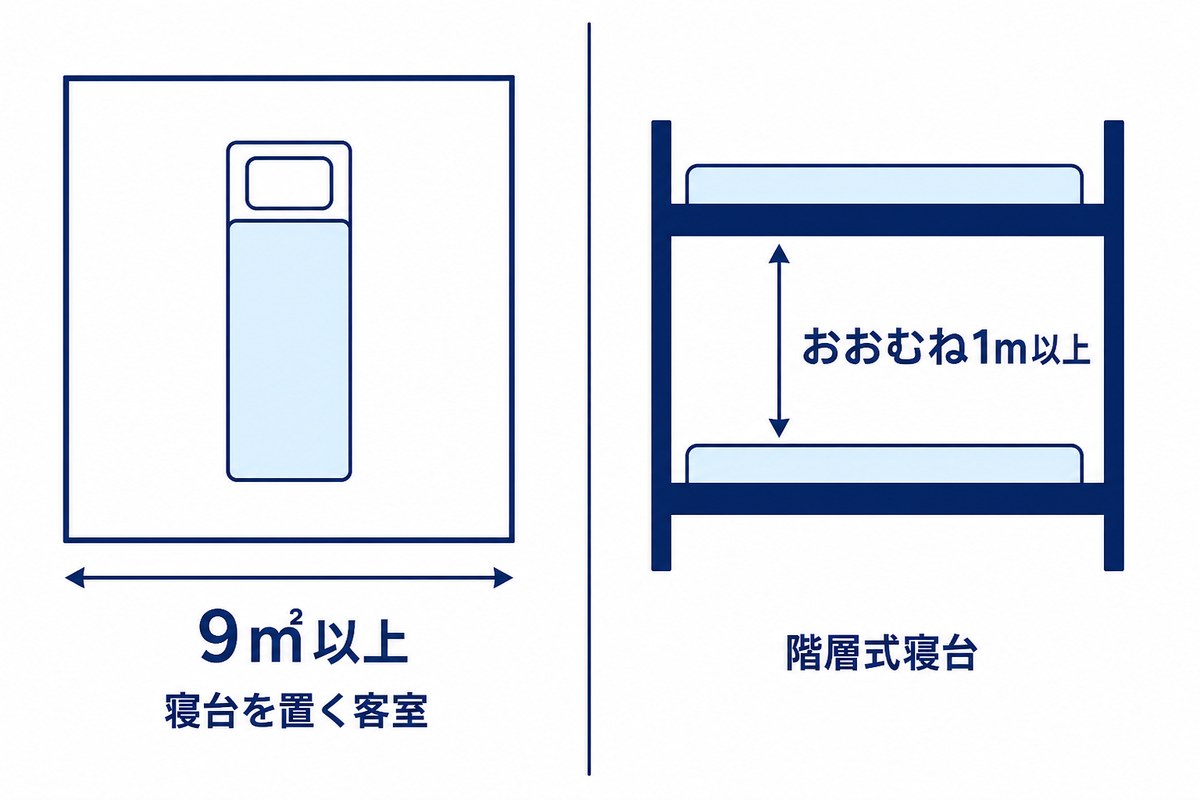 寝台を置く客室は9平方メートル以上、階層式寝台の上下間隔はおおむね1メートル以上という基準を示した図