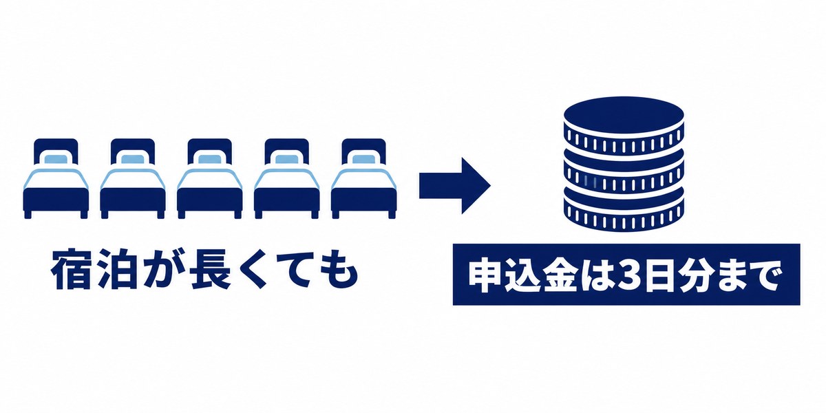 宿泊が長くても申込金は3日分の基本宿泊料が上限であることを示す図解