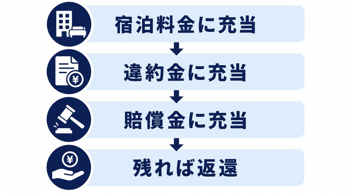 申込金が宿泊料金・違約金・賠償金の順に充当され残れば返還される流れの図解