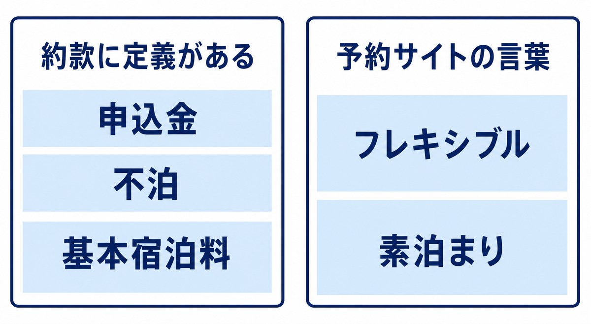 約款に定義がある用語と予約サイトが使っている用語を分けて示す図解