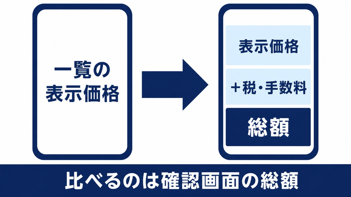 一覧の表示価格に税・手数料が加わって総額になることを示した図