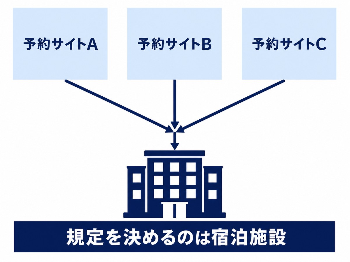 複数の予約サイトから宿泊施設へ矢印が集まり、規定を決めるのは施設であることを示す図解