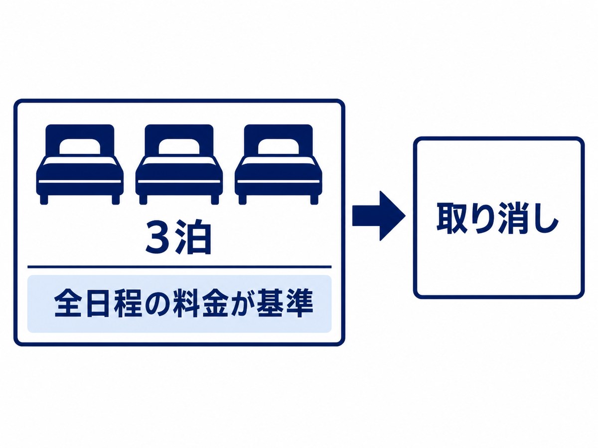 3泊の予約を取り消すと全日程の料金が基準になることを示す図解