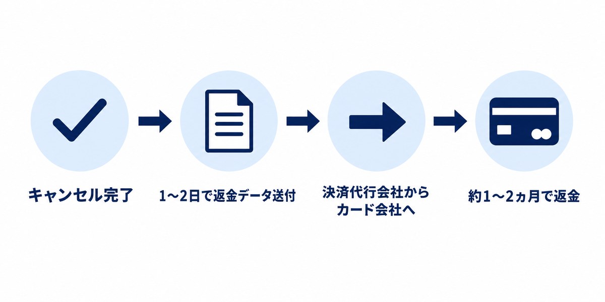 キャンセル完了から決済代行会社を経てカード会社から返金されるまでの流れの図解