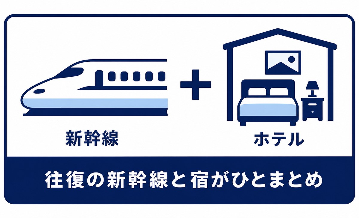 往復の新幹線と宿がひとまとめになったパックを表す図