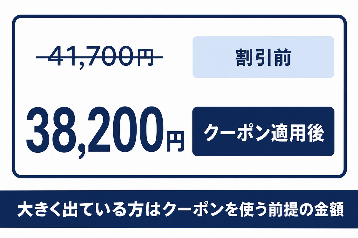 割引前とクーポン適用後の金額が2段で表示されることを示した図