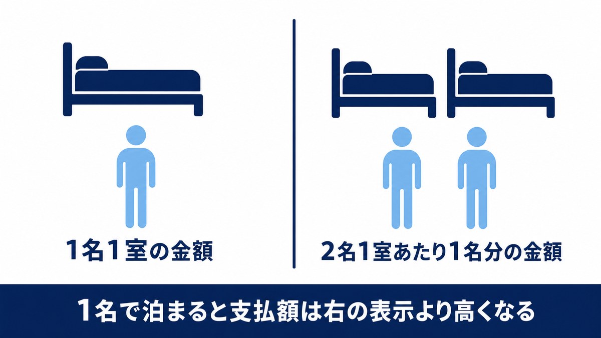 1名1室の金額と2名1室あたり1名分の金額の前提の違いを示した図