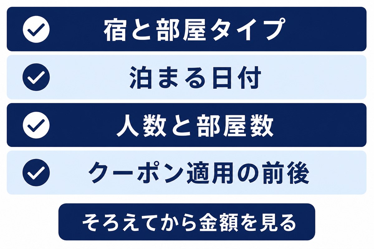 宿と部屋タイプ・泊まる日付・人数と部屋数・クーポン適用の前後をそろえてから金額を見ることを示した図