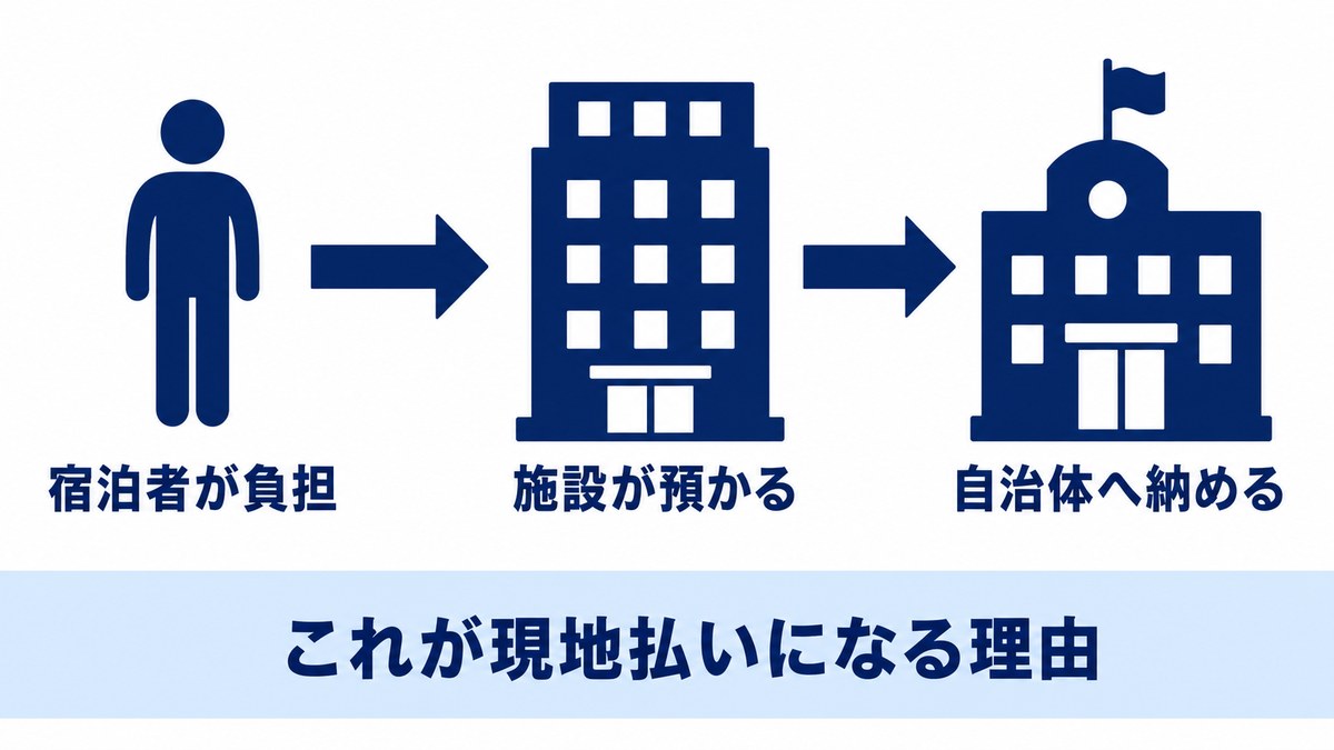 宿泊者が負担し施設が預かって自治体へ納める特別徴収の流れを示す図解