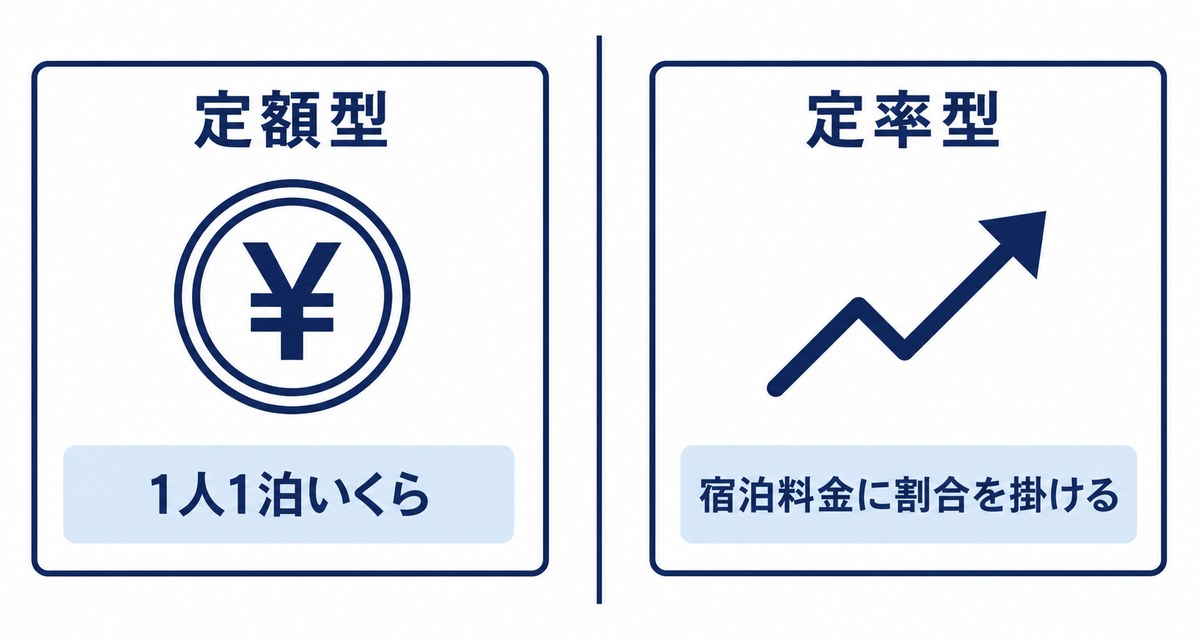 宿泊税の金額の決まり方が定額型と定率型に分かれることを示す図解