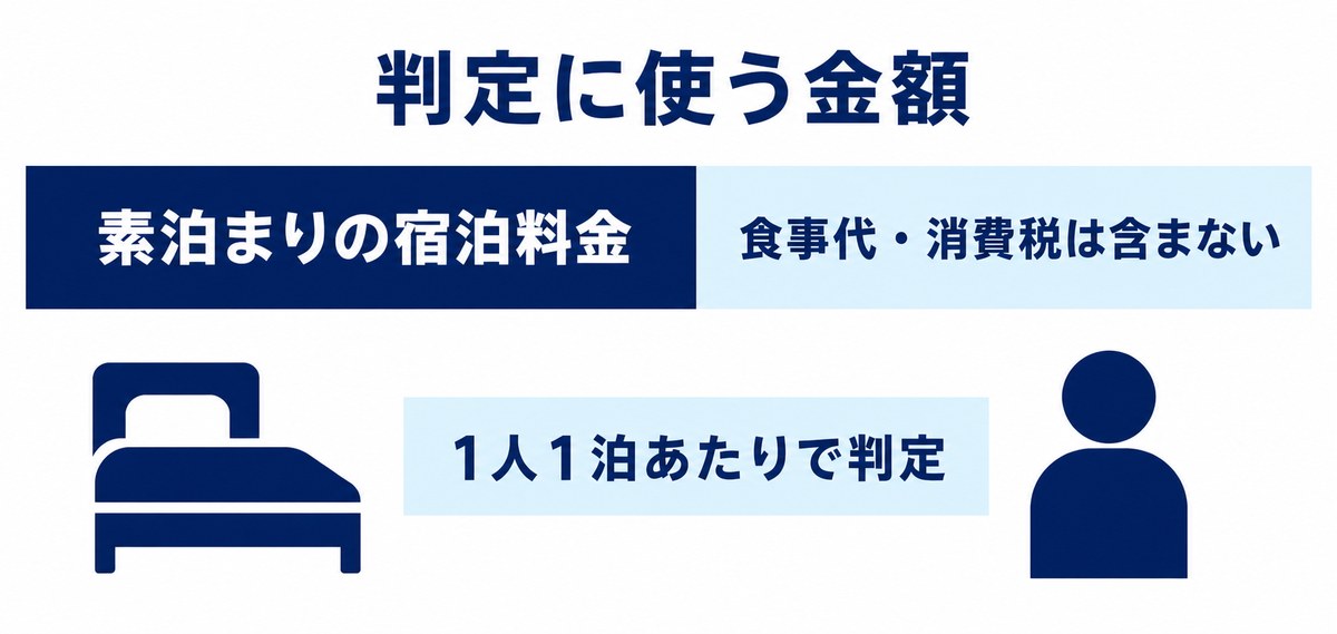 宿泊税の判定は食事代を含まない素泊まり料金を1人1泊あたりで見ることを示す図解