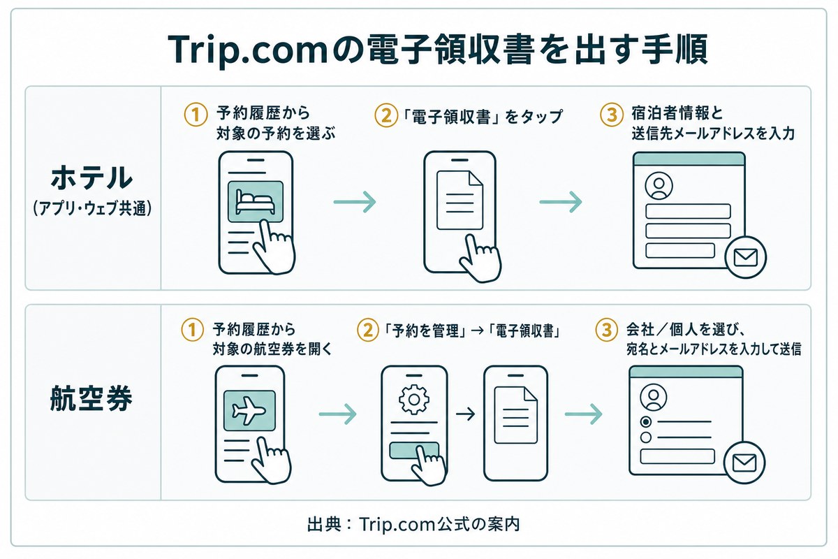 Trip.comの電子領収書をホテルと航空券それぞれで発行する手順図