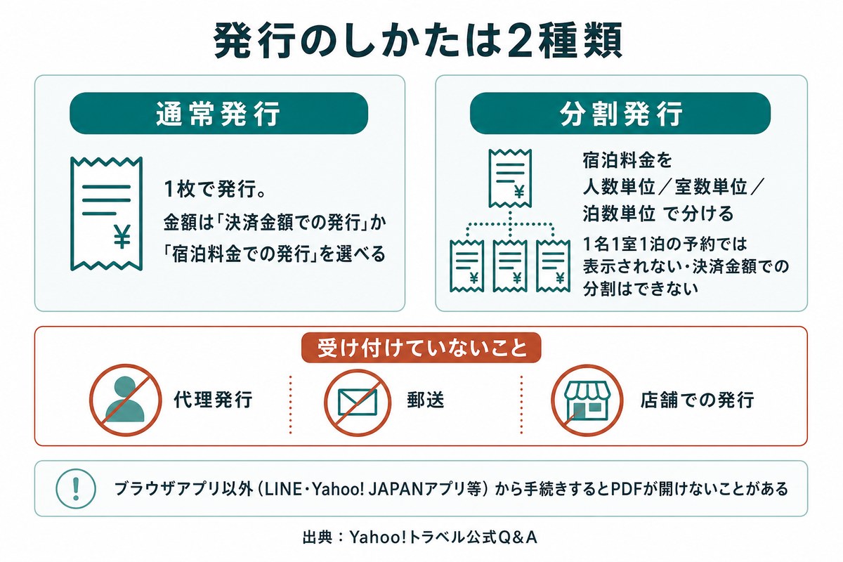 Yahoo!トラベルの領収書の通常発行と分割発行の違い、および受け付けていない発行方法をまとめた図